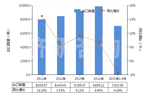 2011-2015年9月中國磺內(nèi)酯及磺內(nèi)酰胺(HS29349910)出口量及增速統(tǒng)計